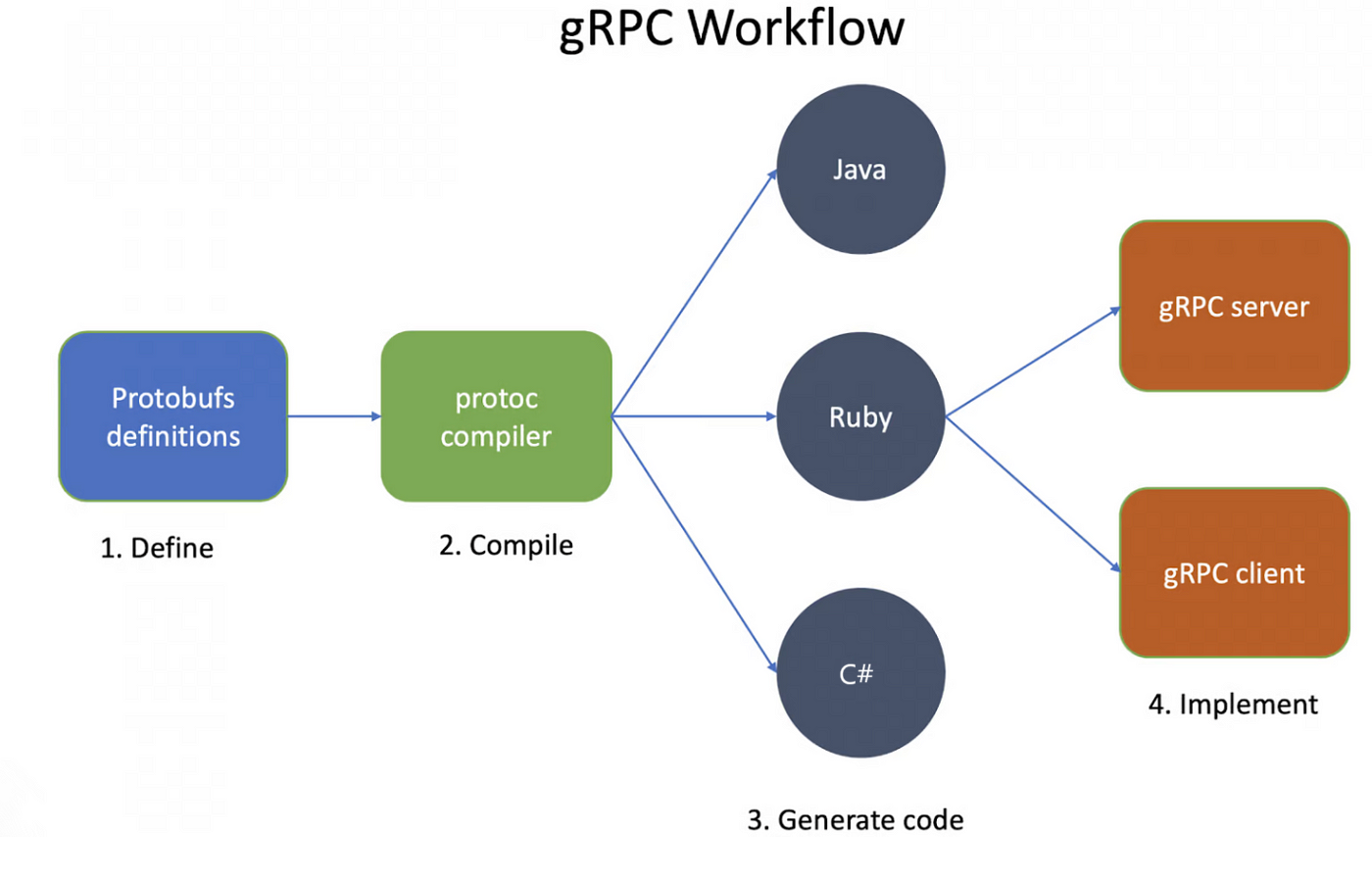 gRPC