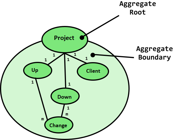 aggregate-root